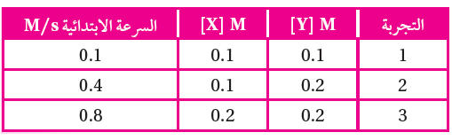 رتبة التفاعل وقانون السرعة رتبة التفاعل وقانون السرعة